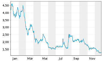 Chart Upland Software Inc. - 1 Jahr