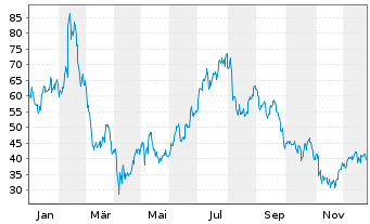 Chart Upstart Holdings Inc. - 1 Jahr