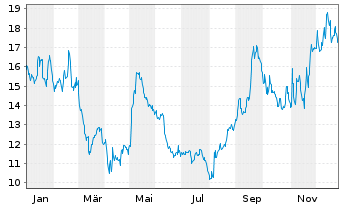 Chart Upwork Inc. - 1 Jahr