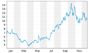 Chart Uranium Energy Corp. - 1 Year
