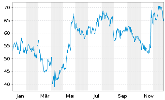 Chart Urban Outfitters Inc. - 1 Jahr