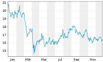 Chart Urban Edge Properties - 1 Jahr