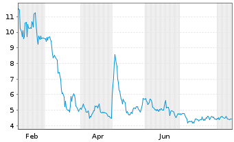 Chart Urban One Inc. - 1 Jahr