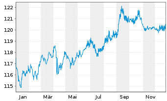 Chart Uruguay, Republik DL-Notes 2003(33) - 1 Jahr