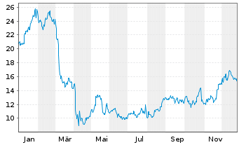 Chart V.F. Corp. - 1 Jahr