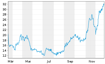 Chart vTv Therapeutics Inc. - 1 Jahr