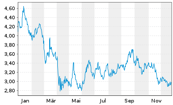Chart Vaalco Energy Inc. - 1 Jahr