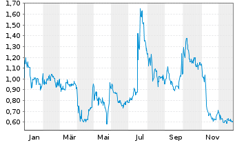 Chart Barinthus Biotherapeutics PLC - 1 Jahr