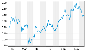 Chart Valero Energy Corp. - 1 Jahr