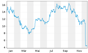 Chart Val.ETF Tr.2-Bitcoin Strat.ETF - 1 Jahr