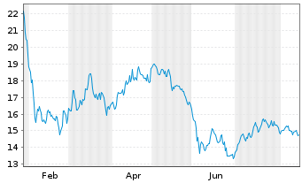 Chart Val.ETF Tr.2-Bitcoin Strat.ETF - 1 Year