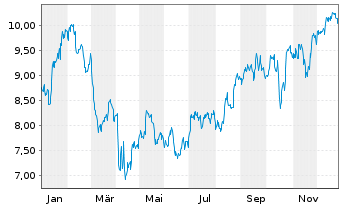 Chart Valley National Bancorp - 1 Year