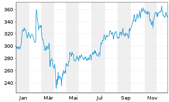 Chart Valmont Industries Inc. - 1 Jahr