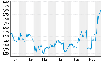 Chart Vanda Pharmaceuticals Inc. - 1 Year