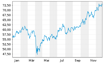 Chart VanEck Vectors Steel ETF - 1 Jahr