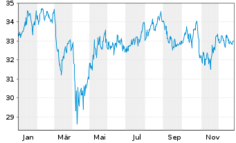 Chart VanEck Vect.ETF Tr.-Env.Serv. - 1 Jahr