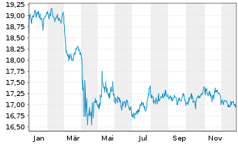 Chart VanEck Vect.ETF-Em.Mkts HY Bd - 1 Jahr