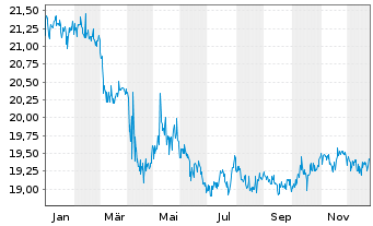 Chart V.E.Vec.ETF Tr.-ChinaAMC Ch.Bd - 1 Jahr