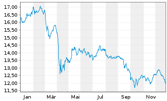 Chart V.E.Vect.-Bus.Dev.Co.Inc.ETF - 1 Jahr