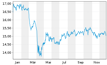 Chart VanEck V.ETF T.-Pfd Sec.ex Fi. - 1 Jahr