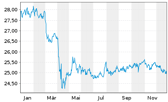 Chart VanEck V.ETF T.-F.Ang.HY B.ETF - 1 Jahr