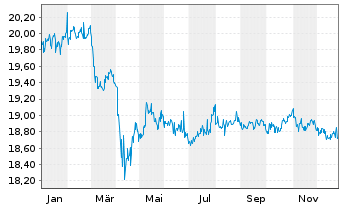 Chart VanEck V.ETF T.-Intl Hi.Yie.Bd - 1 Year