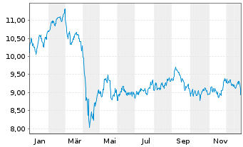 Chart VanEck Vector.ETF Tr.-Mtg REIT - 1 Jahr