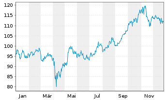 Chart Low Carbon Energy ETF - 1 Jahr