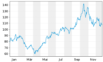 Chart VanEck Uran.+Nucl.Energy ETF - 1 Jahr
