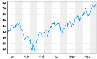 Chart VanEck Vectors ETF-Israel ETF - 1 Jahr