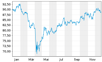 Chart VanEck V.ETF-Mo.Wide Moat ETF - 1 Jahr