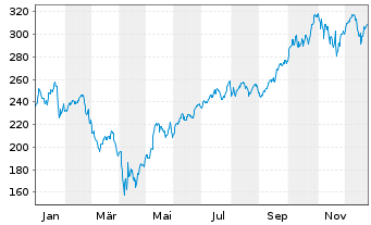 Chart VanEck Vect.ETF-Semiconductor - 1 Jahr