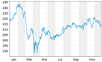 Chart VanEck Vectors-Retail ETF - 1 Jahr