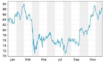 Chart VanEck Vect.ETF Tr.-Pharmaceut - 1 Jahr