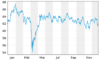 Chart VanEck Vectors ETF Tr.-Agrib. - 1 Jahr