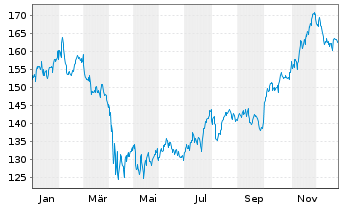 Chart VanEck Vect.ETF T.-Biotech ETF - 1 Year