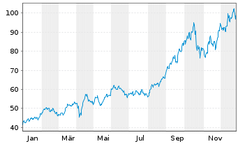 Chart VanEck Vect.-Jun.Gold Min.ETF - 1 Jahr