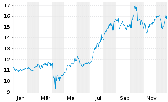 Chart VanEck Vectors ETF Tr.-Vietnam - 1 Jahr