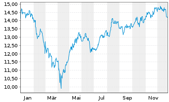 Chart VanEck Vectors ETF T.-Indones. - 1 Jahr