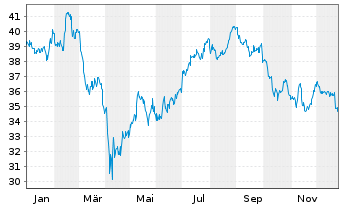 Chart VanEck Vectors-Gaming ETF - 1 Jahr