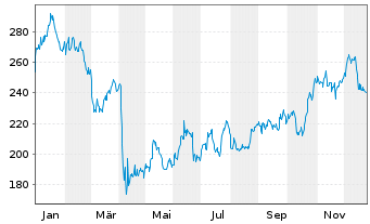 Chart VanEck Vect.ETF Tr.-Oil Serv. - 1 Jahr