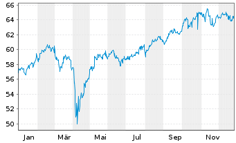 Chart Vanguard Tot.Intl Stock Index - 1 Jahr