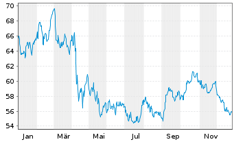 Chart Vanguard World Fds-Ext.D.T.ETF - 1 Jahr