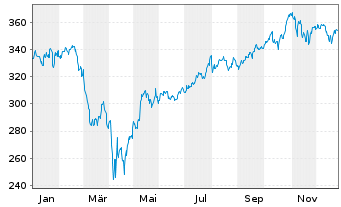 Chart Vanguard W.Fds-Van.Mega C. 300 - 1 Jahr