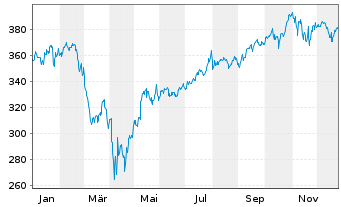 Chart Vanguard Adm.Fds-S&P 500 Gwth - 1 Jahr