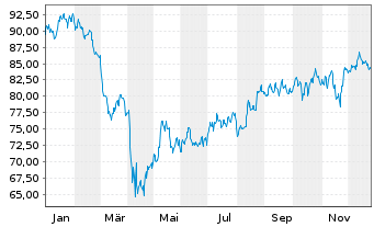 Chart Vanguard Adm.Fds-S&P SC.600 V. - 1 Jahr