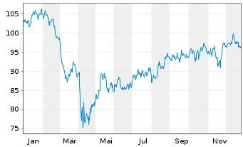 Chart Vanguard Adm.Fds-S&P Sm.-C.600 - 1 Jahr