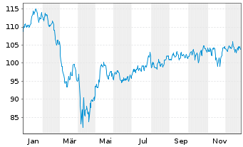 Chart Vanguard Adm.Fds-S&P MC.400 G. - 1 Jahr