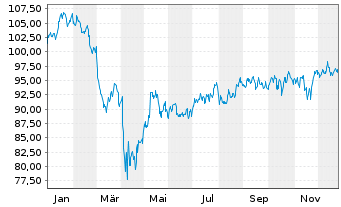Chart Vanguard Adm.Fds-S&P Mid-C.400 - 1 Jahr