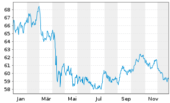 Chart Vanguard Bd Idx Fds-Lon.-Te.Bd - 1 Jahr